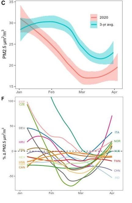 코로나19로 인한 봉쇄 조치와 초미세먼지 감소. 위의 그래프는 27개국 전체 평균치, 아래는 국가별 오염 감소 비율을 나타낸 그래프.