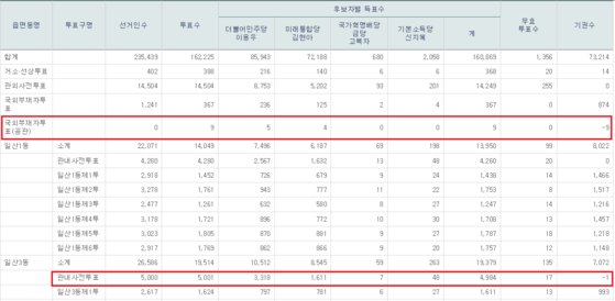 21대 총선 부정선거 의혹이 제기된 선거구 예. 빨간 네모 오른쪽 끝에 각각 '마이너스 기권표'가 나타나 있다. [중앙선거관리위원회 선거통계시스템 캡처]