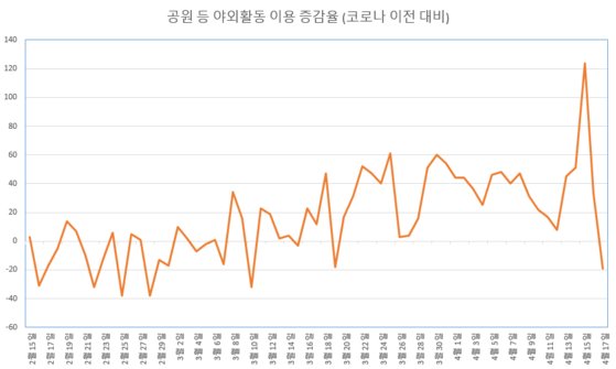 공원 등 야외활동하는 인구는 코로나 이전에 비해 전체적으로 늘어나는 모습을 보이고 있다. 세로축 단위는 코로나 이전(1월 3일~2월 6일의 평균값) 대비 증가 폭(%). 데이터는 구글 '인구이동보고서'