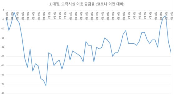 소매점과 오락시설을 이용하는 인구는 코로나로 급감했지만, 점차 회복하는 모습을 보여주고 있다. 세로축 단위는 코로나 이전(1월 3일~2월 6일의 평균값) 대비 증가 폭(%). 데이터는 구글 '인구이동보고서'