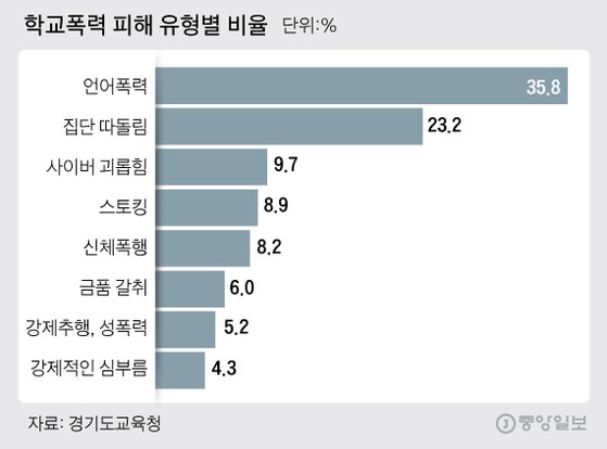 학교폭력 피해 유형별 비율  그래픽=김주원 기자 zoom@joongang.co.kr