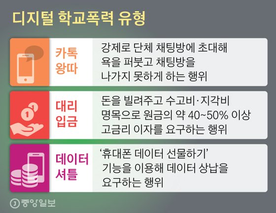 디지털 학교폭력 유형. 그래픽=신재민 기자