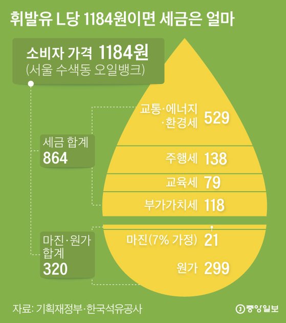 휘발유 L당 1184원이면 세금은 얼마. 그래픽=김은교 kim.eungyo@joongang.co.kr