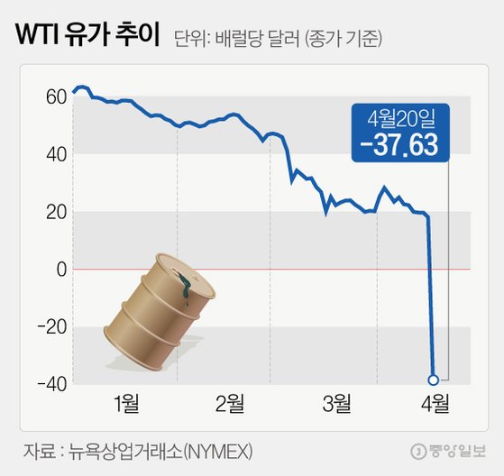 WTI 유가 추이. 그래픽=김은교 kim.eungyo@joongang.co.kr