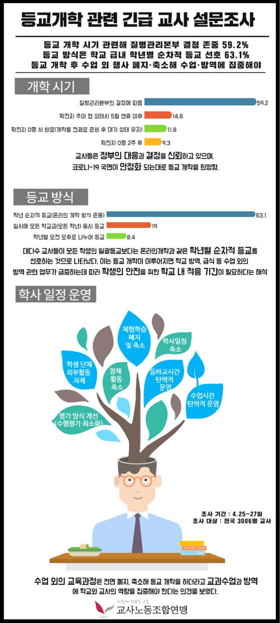 등교 개학 긴급 설문조사. 자료 교사노동조합연맹