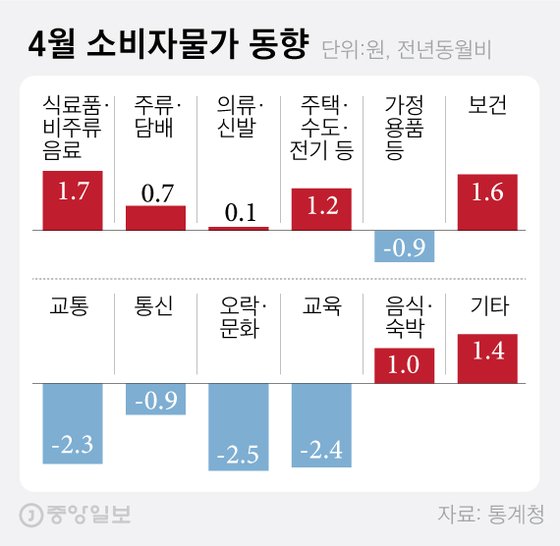 4월 소비자물가 동향. 그래픽=차준홍 기자 cha.junhong@joongang.co.kr
