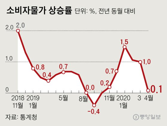 소비자물가 상승률. 그래픽=신재민 기자