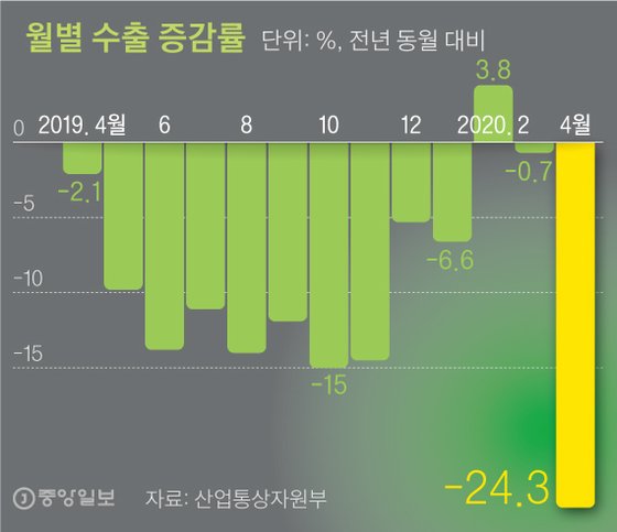 월별 수출 증감률. 그래픽=신재민 기자