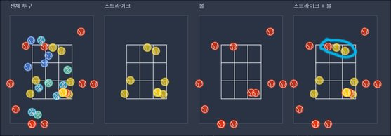 맨 오른쪽 파란색 원안의 공 3개가 SK 박종훈이 3회 이용규에게 던진 1~3구다. 1,2구의 높이가 거의 같지만 다른 판정을 받았다. [사진 스트존]