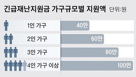긴급재난지원금 지급금액