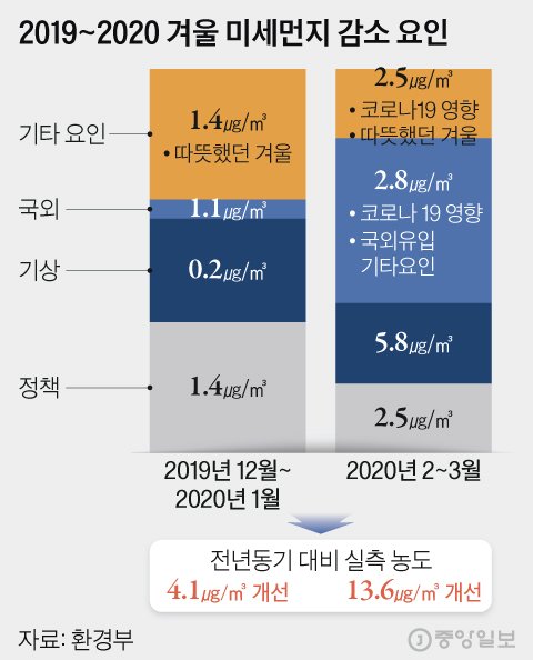 2019~2020 겨울 미세먼지 감소 요인. 그래픽=김현서 kim.hyeonseo12@joongang.co.kr