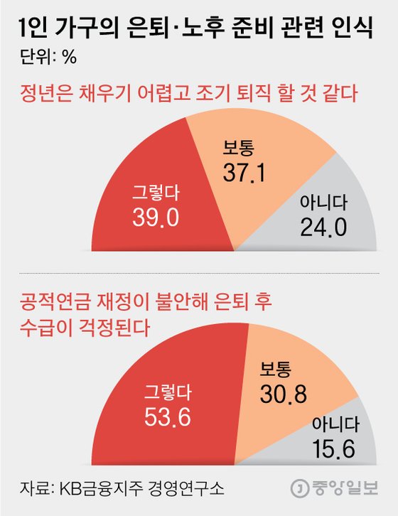 1인 가구의 은퇴·노후 준비 관련 인식. 그래픽=김영옥 기자 yesok@joongang.co.kr
