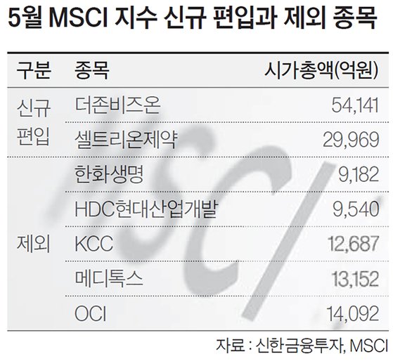 5월 MSCI 지수 신규 편입과 제외 종목