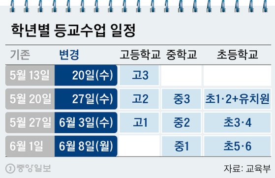 학년별 등교수업 일정. 그래픽=신재민 기자