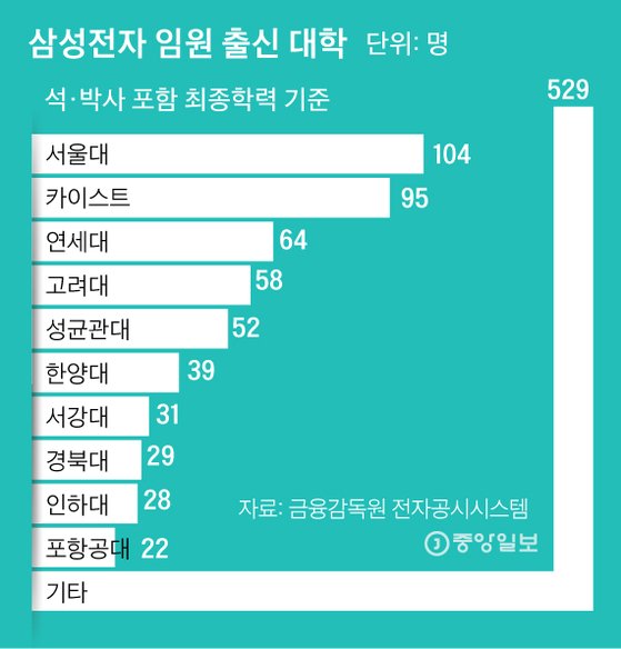 삼성전자 임원 출신 대학. 그래픽=김주원 기자 zoom@joongang.co.kr