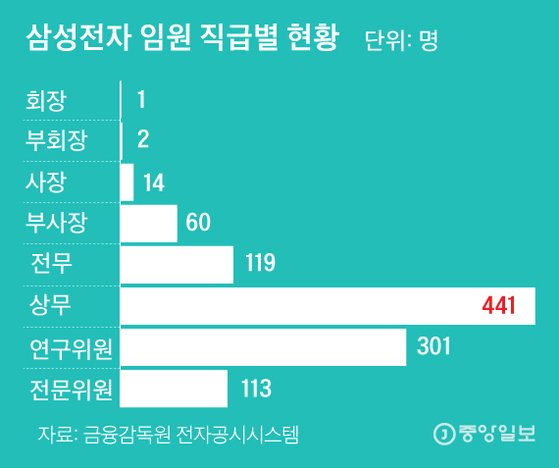 삼성전자 임원 직급별 현황. 그래픽=김주원 기자 zoom@joongang.co.kr