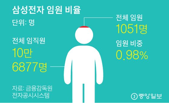 삼성전자 임원 비율. 그래픽=김주원 기자 zoom@joongang.co.kr