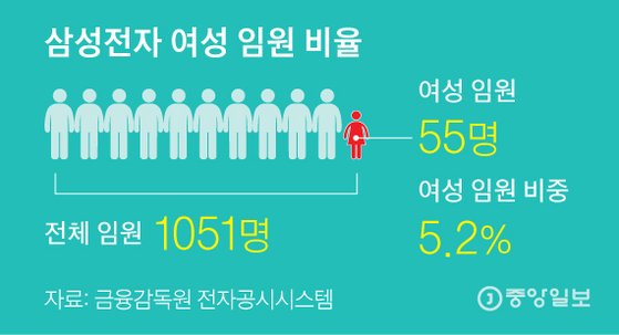 삼성전자 여성 임원 비율. 그래픽=김주원 기자 zoom@joongang.co.kr