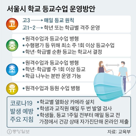 서울시 학교 등교수업 운영방안. 그래픽=신재민 기자