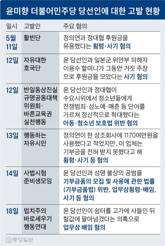 윤미향 더불어민주당 당선인에 대한 고발 현황. 그래픽=신재민 기자