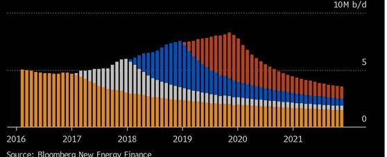 개발시기별 미국 셰일유전의 생산량. 노란색: 2016년 이전에 개발된 유정, 회색: 2017년, 파랑: 2018년, 빨강: 2019년. 단위: 하루 100만 배럴
