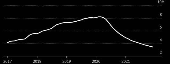 미국 셰일원유 하루 생산량. 2020년 이후는 예상치. 단위: 하루 100만 배럴.