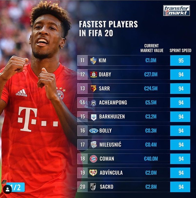 트랜스퍼 마르크트는 FIFA20 속 가장 빠른 축구선수 20명을 공개했다. 울산 김인성이 11위로 한국인 중 유일하게 톱20에 들었다. [사진 트랜스퍼 마르크트 인스타그램]