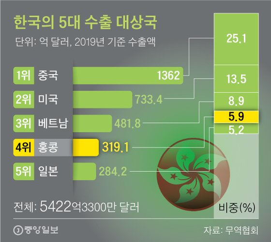 한국의 5대 수출 대상국. 그래픽=신재민 기자