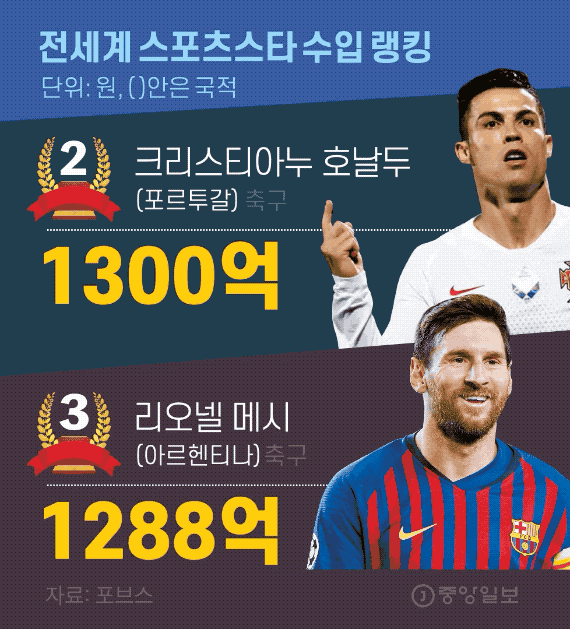 전세계 스포츠스타 수입 랭킹 2위, 3위. 그래픽=김영옥 기자 yesok@joongang.co.kr