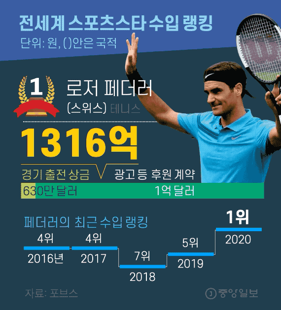 전세계 스포츠스타 수입 랭킹 1위. 그래픽=김영옥 기자 yesok@joongang.co.kr