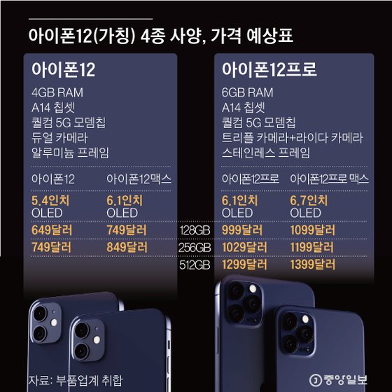 아이폰12(가칭) 4종 사양, 가격 예상표. 그래픽=박경민 기자 minn@joongang.co.kr