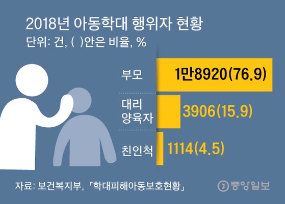 2018년 아동학대 행위자 현황. 그래픽=김주원 기자 zoom@joongang.co.kr