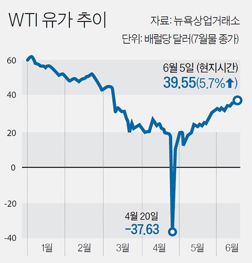 WTI 유가 추이