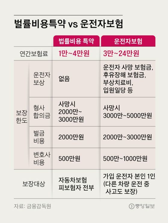 벌률비용특약 vs 운전자보험. 그래픽=김영희 02@joongang.co.kr