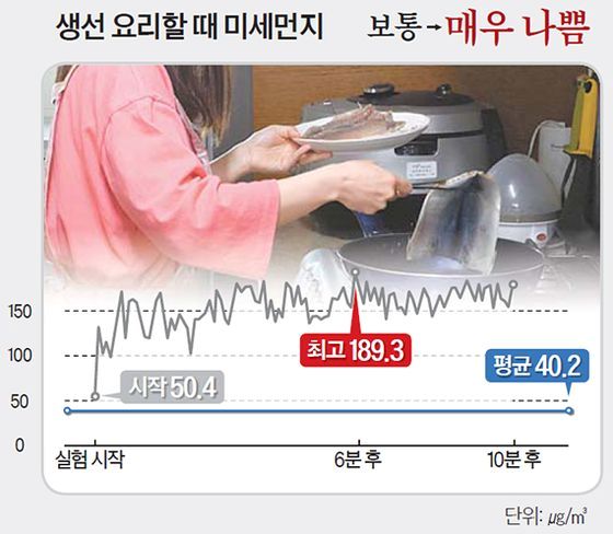 생선 요리할 때 미세먼지