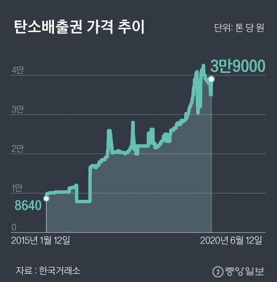 탄소배출권가격추이. 그래픽=김경진 기자 capkim@joongang.co.kr