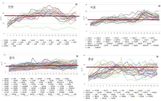 16일 새벽부터 수도권에 쌓이기 시작한 먼지는 하루종일 대기정체로 인해 '나쁨' 수준으로 올랐다. 인천, 서울, 경기, 충남 지역의 16일 초미세먼지 농도 추이. 붉은 선은 '나쁨' 기준인 35㎍/㎥. 자료 국립환경과학원