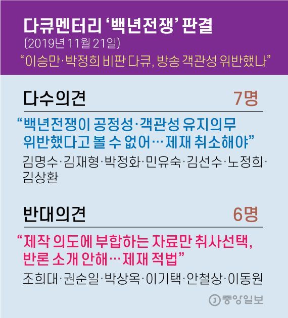 다큐멘터리 ‘백년전쟁’ 판결. 그래픽=김영옥 기자 yesok@joongang.co.kr