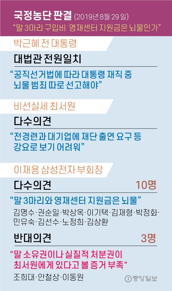 국정농단 판결. 그래픽=김영옥 기자 yesok@joongang.co.kr