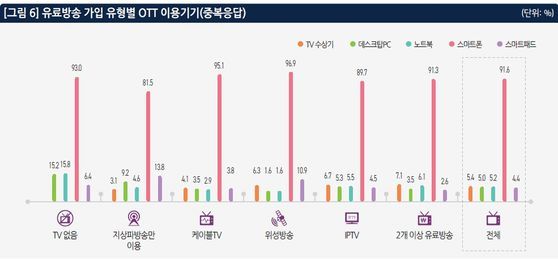 OTT 이용자 10명중 9명은 스마트폰으로 시청. [KISDI]