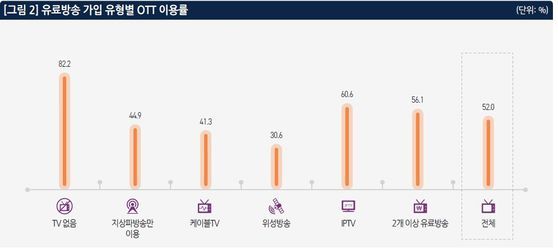 OTT 이용자 10명중 8명은 TV 없어. [KISDI]
