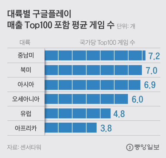 대륙별 구글플레이 매출 Top100 포함 평균 게임 수. 그래픽=김은교 kim.eungyo@joongang.co.kr