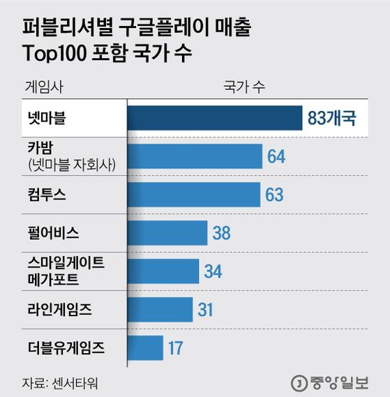 퍼블리셔별 구글플레이 매출 Top100 포함 국가 수. 그래픽=김현서 kim.hyeonseo12@joongang.co.kr