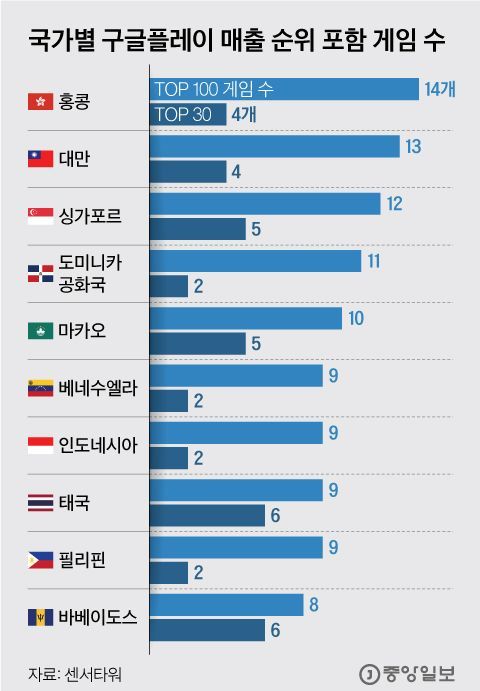 국가별 구글플레이 매출 순위 포함 게임 수. 그래픽=김현서 kim.hyeonseo12@joongang.co.kr
