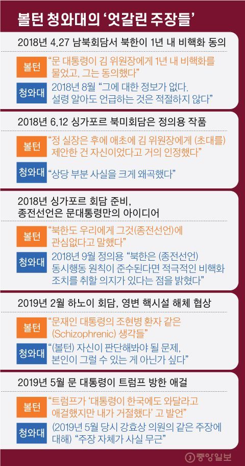 볼턴·청와대의 ‘엇갈린 주장들’. 그래픽=김영옥 기자 yesok@joongang.co.kr