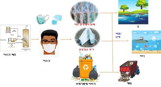 마스크로 인한 환경 오염과정. (논문에 게재된 그래픽)