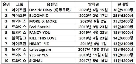 걸그룹 초동 판매량