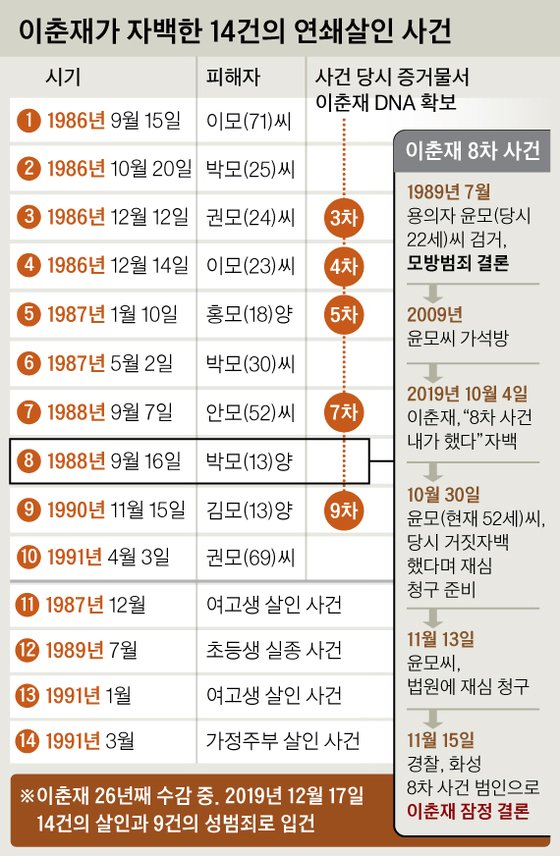 이춘재가 자백한 14건의 연쇄살인 사건. 그래픽=신재민 기자