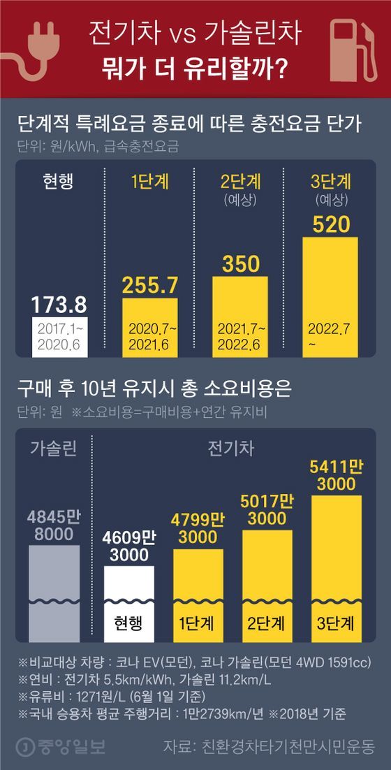 전기차 vs 가솔린차 뭐가 더 유리할까?. 그래픽=차준홍 기자 cha.junhong@joongang.co.kr