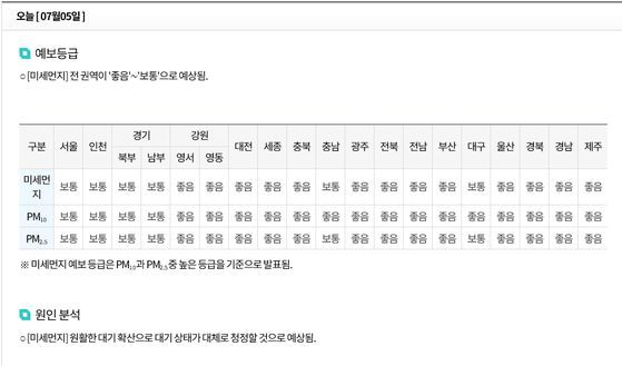 오전 수도권 초미세먼지 '나쁨'은 5일 오전 5시 예보에서는 찾아볼 수 없다. 권역 평균농도는 '보통' 수준이기 때문에, 서울, 인천, 경기 모두 '보통'으로 표시됐다. 서쪽 수도권 지역만 '나쁨' 수준의 초미세먼지 농도가 예상이 됐지만 통보문만으로는 알 수 없다. 자료 국립환경과학원